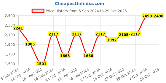 ajio.com muji Stainless Sliding Type Steel Basket muji Price History Graph from 5 Sep 2024 to 28 Oct 2025