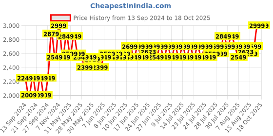 ajio.com home centre Stainless Steel 2-Tier Foldable Drying Rack home centre Price History Graph from 13 Sep 2024 to 18 Oct 2025