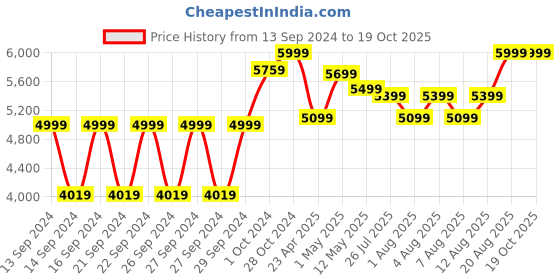 ajio.com home centre Stainless Steel 3-Tier Drying Rack home centre Price History Graph from 13 Sep 2024 to 18 Oct 2025