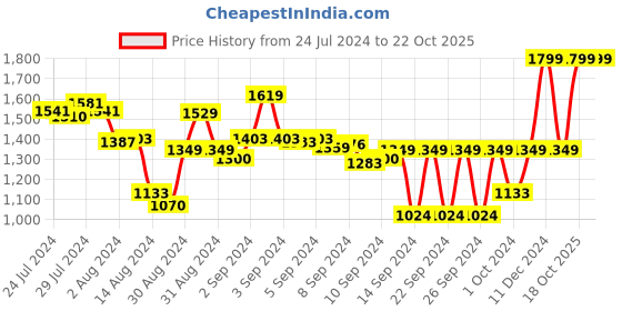 ajio.com masterclass Stainless Steel Acero Paring Knife masterclass Price History Graph from 24 Jul 2024 to 22 Oct 2025