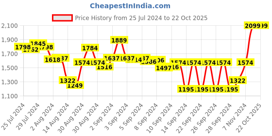 ajio.com masterclass Stainless Steel Acero Utility Knife masterclass Price History Graph from 25 Jul 2024 to 22 Oct 2025