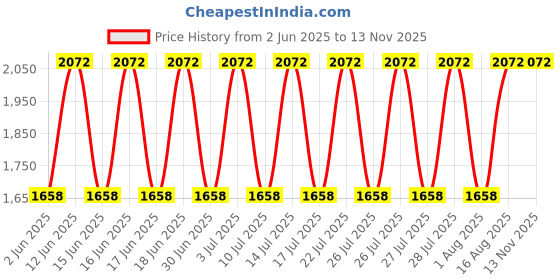 ajio.com muji Stainless Steel Additional Shelf Unit muji Price History Graph from 2 Jun 2025 to 13 Nov 2025