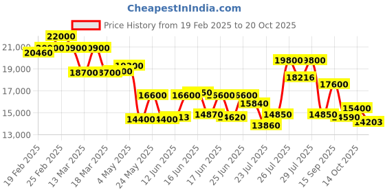ajio.com just cavalli Stainless Steel Analogue Watch just cavalli Price History Graph from 19 Feb 2025 to 20 Oct 2025