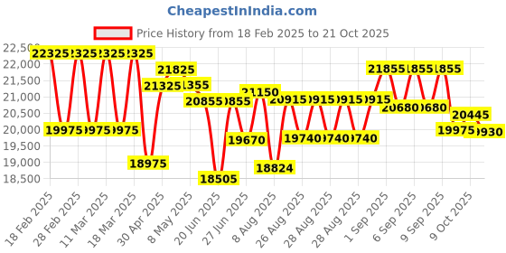 ajio.com just cavalli Stainless Steel Analogue Watch just cavalli Price History Graph from 18 Feb 2025 to 21 Oct 2025