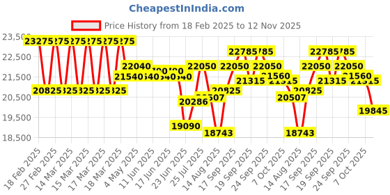 ajio.com just cavalli Stainless Steel Analogue Watch just cavalli Price History Graph from 18 Feb 2025 to 12 Nov 2025