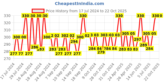 ajio.com fashion frill Stainless Steel & Silver-Plated Chain with Lobster Clasp fashion frill Price History Graph from 17 Jul 2024 to 22 Oct 2025