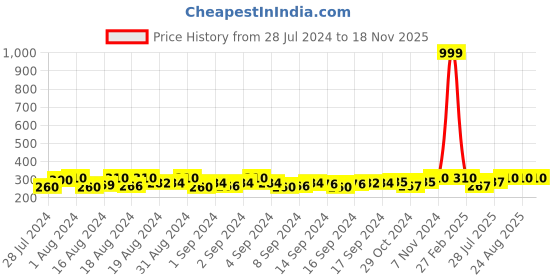 ajio.com fashion frill Stainless Steel Band Ring fashion frill Price History Graph from 28 Jul 2024 to 17 Nov 2025