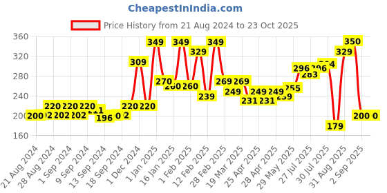 ajio.com yellow chimes Stainless Steel Band Ring yellow chimes Price History Graph from 21 Aug 2024 to 23 Oct 2025