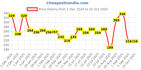 ajio.com yellow chimes Stainless Steel Band Ring yellow chimes Price History Graph from 1 Dec 2024 to 24 Oct 2025