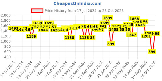 ajio.com vareesha Stainless Steel Bucket with Tong vareesha Price History Graph from 17 Jul 2024 to 25 Oct 2025