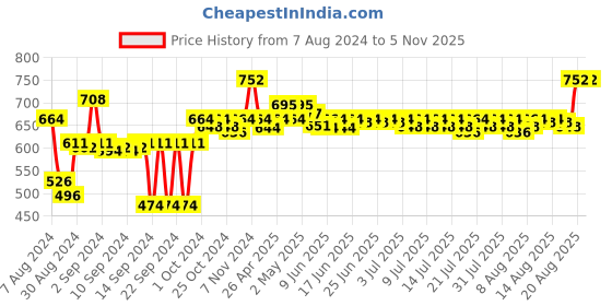 ajio.com eon Stainless Steel Casserole with Glass Lid eon Price History Graph from 7 Aug 2024 to 2 Nov 2025
