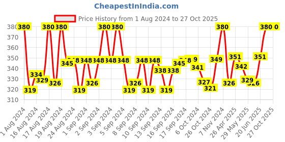 ajio.com thrillz Stainless Steel Chain thrillz Price History Graph from 1 Aug 2024 to 27 Oct 2025