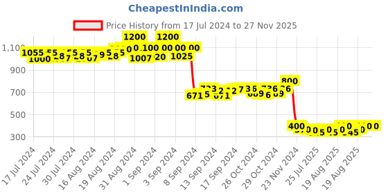 ajio.com nvr Stainless Steel Chain Link Kada Bracelet nvr Price History Graph from 17 Jul 2024 to 26 Nov 2025
