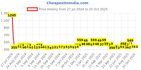 ajio.com yellow chimes Stainless Steel Cocktail Ring yellow chimes Price History Graph from 27 Jul 2024 to 25 Oct 2025