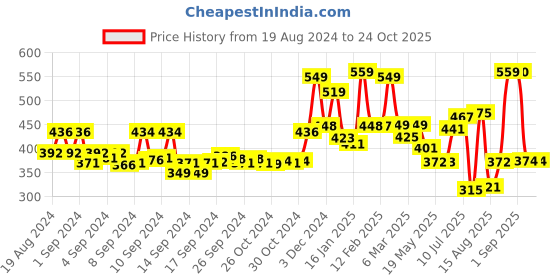 ajio.com yellow chimes Stainless Steel Cocktail Ring yellow chimes Price History Graph from 19 Aug 2024 to 23 Oct 2025