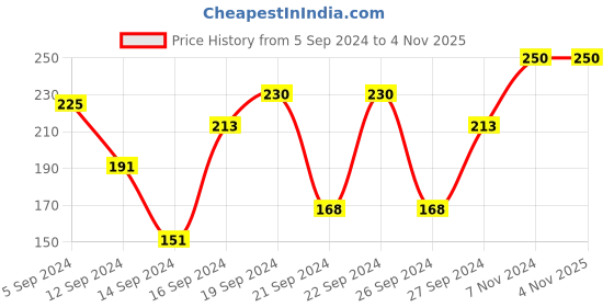 ajio.com muji Stainless Steel Coffee Spoon muji Price History Graph from 5 Sep 2024 to 3 Nov 2025