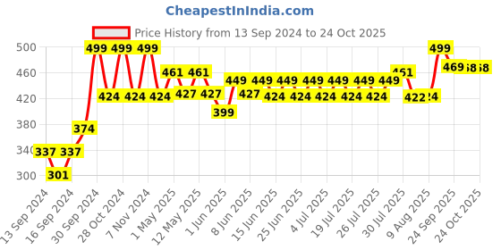 ajio.com home centre Stainless Steel Colander Basket home centre Price History Graph from 13 Sep 2024 to 23 Oct 2025