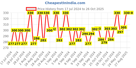 ajio.com fashion frill Stainless Steel Curb Chain with Bracelet fashion frill Price History Graph from 17 Jul 2024 to 26 Oct 2025