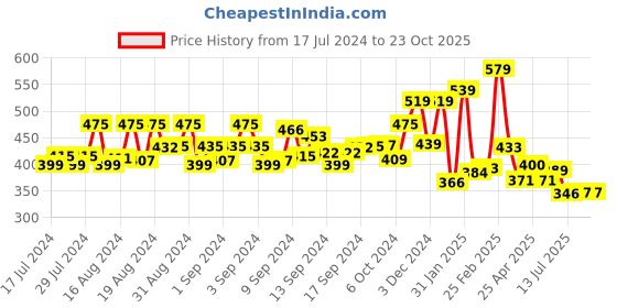 ajio.com yellow chimes Stainless Steel Curb Ring yellow chimes Price History Graph from 17 Jul 2024 to 23 Oct 2025