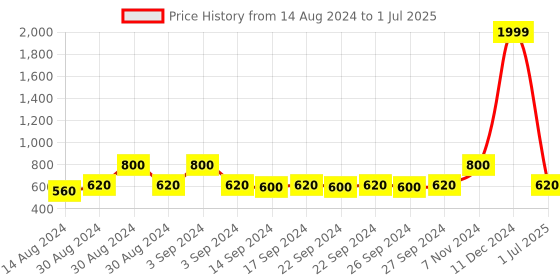 ajio.com zevora Stainless Steel Cutlery Holder Stand with Spoons Set zevora Price History Graph from 14 Aug 2024 to 1 Jul 2025