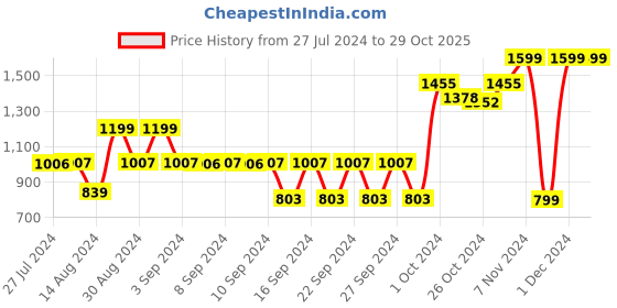 ajio.com yelona Stainless Steel Cutlery Set yelona Price History Graph from 27 Jul 2024 to 28 Oct 2025
