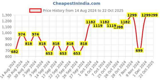 ajio.com yelona Stainless Steel Cutlery Set yelona Price History Graph from 14 Aug 2024 to 21 Oct 2025