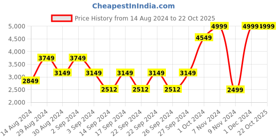 ajio.com yelona Stainless Steel Cutlery Set yelona Price History Graph from 14 Aug 2024 to 21 Oct 2025