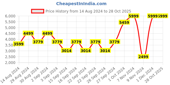 ajio.com yelona Stainless Steel Cutlery Set yelona Price History Graph from 14 Aug 2024 to 28 Oct 2025