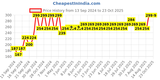 ajio.com home centre Stainless Steel Deep Fry Strainer home centre Price History Graph from 13 Sep 2024 to 23 Oct 2025