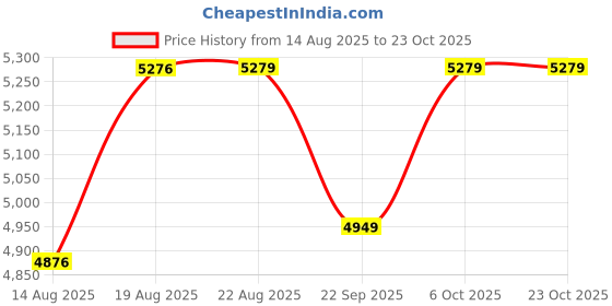 ajio.com bergner  Stainless Steel Deep Kadai with Stainless Steel Lid-9.1 L bergner Price History Graph from 14 Aug 2025 to 23 Oct 2025