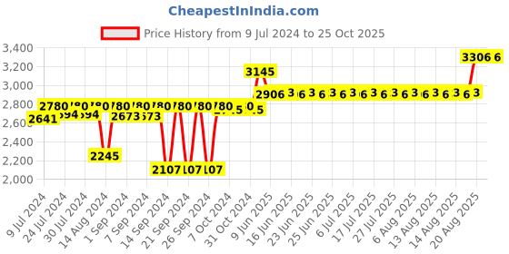 ajio.com vinod Stainless Steel Deep Pan Outer Lid Pressure Cooker vinod Price History Graph from 9 Jul 2024 to 25 Oct 2025