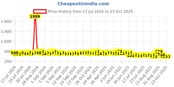 ajio.com nvr Stainless Steel Dotted Pattern Kada Bracelet nvr Price History Graph from 17 Jul 2024 to 23 Oct 2025