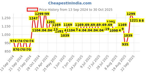 ajio.com home centre Stainless Steel Dustbin home centre Price History Graph from 13 Sep 2024 to 30 Oct 2025