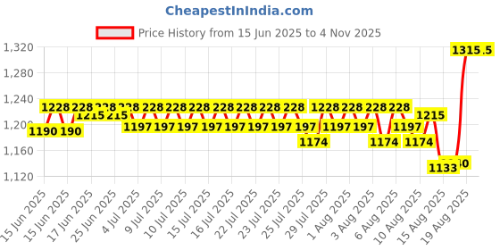 ajio.com naturally yours Stainless Steel Espersso Coffee Machine  naturally yours Price History Graph from 15 Jun 2025 to 2 Nov 2025