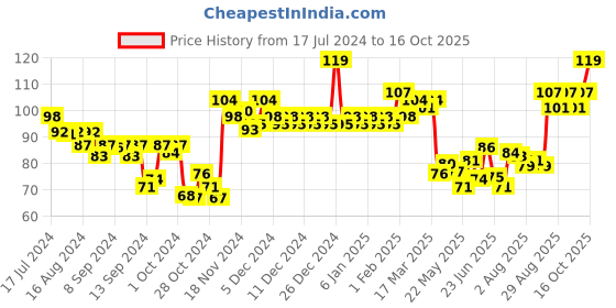 ajio.com majestique Stainless Steel False Eyelash Curlers Extension Applicator Remover majestique Price History Graph from 17 Jul 2024 to 16 Oct 2025