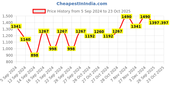 ajio.com muji Stainless Steel Flat Strainer muji Price History Graph from 5 Sep 2024 to 23 Oct 2025