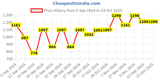 ajio.com muji Stainless Steel Flat Strainer muji Price History Graph from 5 Sep 2024 to 23 Oct 2025