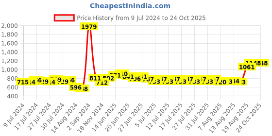 ajio.com nirlon Stainless Steel Fry Pan with Handle nirlon Price History Graph from 9 Jul 2024 to 23 Oct 2025