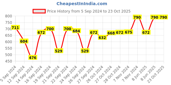 ajio.com muji Stainless Steel Grater muji Price History Graph from 5 Sep 2024 to 22 Oct 2025