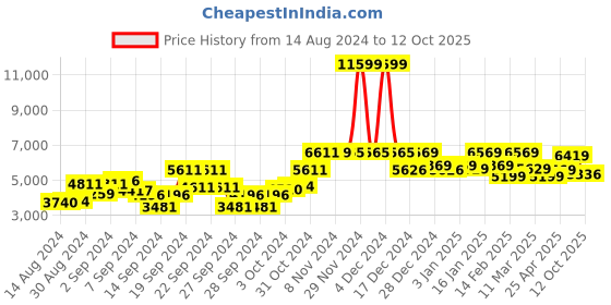 ajio.com umai Stainless Steel High Leg Sensor Dustbin umai Price History Graph from 14 Aug 2024 to 12 Oct 2025