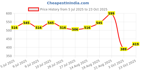 ajio.com culinex by thinkitchen Stainless Steel Hollow Handle Ladle culinex by thinkitchen Price History Graph from 5 Jul 2025 to 23 Oct 2025