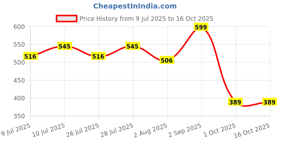 ajio.com culinex by thinkitchen  Stainless Steel Hollow Handle Potato Masher culinex by thinkitchen Price History Graph from 9 Jul 2025 to 16 Oct 2025