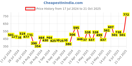 ajio.com nirlon Stainless Steel Induction Bottom Tope with Lid nirlon Price History Graph from 17 Jul 2024 to 21 Oct 2025