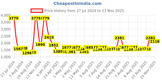 ajio.com nirlon Stainless Steel Inner Lid Pressure Cooker nirlon Price History Graph from 27 Jul 2024 to 23 Nov 2025