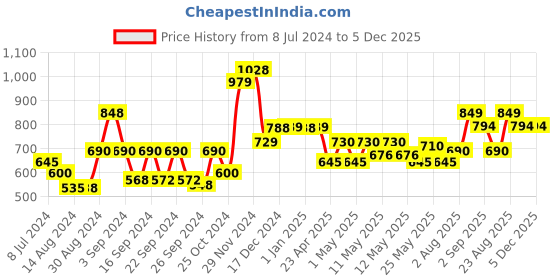ajio.com kuber industries Stainless Steel Insulated Coffee Mug kuber industries Price History Graph from 8 Jul 2024 to 5 Dec 2025