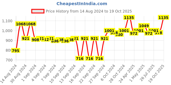 ajio.com eon Stainless Steel Kadai with Glass Lid eon Price History Graph from 14 Aug 2024 to 19 Oct 2025