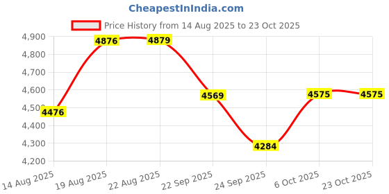 ajio.com bergner Stainless Steel Kadai with Glass Lid bergner Price History Graph from 14 Aug 2025 to 23 Oct 2025