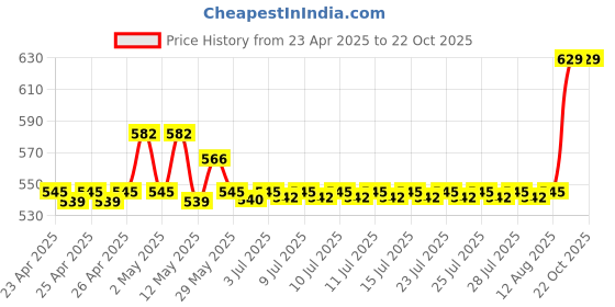 ajio.com eon Stainless Steel Kadai with Lid eon Price History Graph from 23 Apr 2025 to 22 Oct 2025