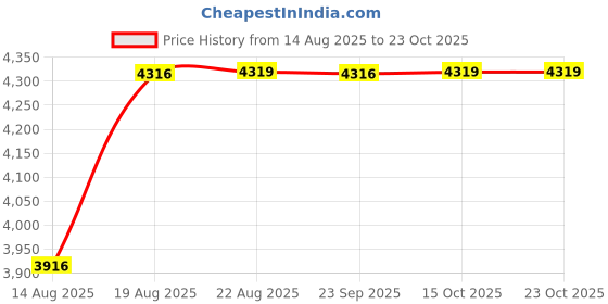 ajio.com bergner Stainless Steel Kadai with Lid - 5.8 L bergner Price History Graph from 14 Aug 2025 to 23 Oct 2025