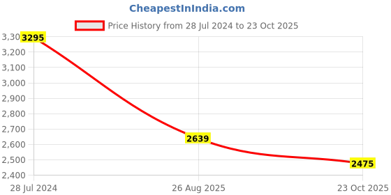ajio.com bergner Stainless Steel Kadhai with lid bergner Price History Graph from 28 Jul 2024 to 23 Oct 2025